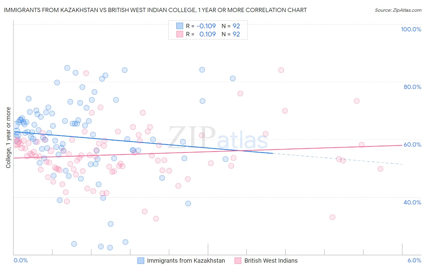 Immigrants from Kazakhstan vs British West Indian College, 1 year or more