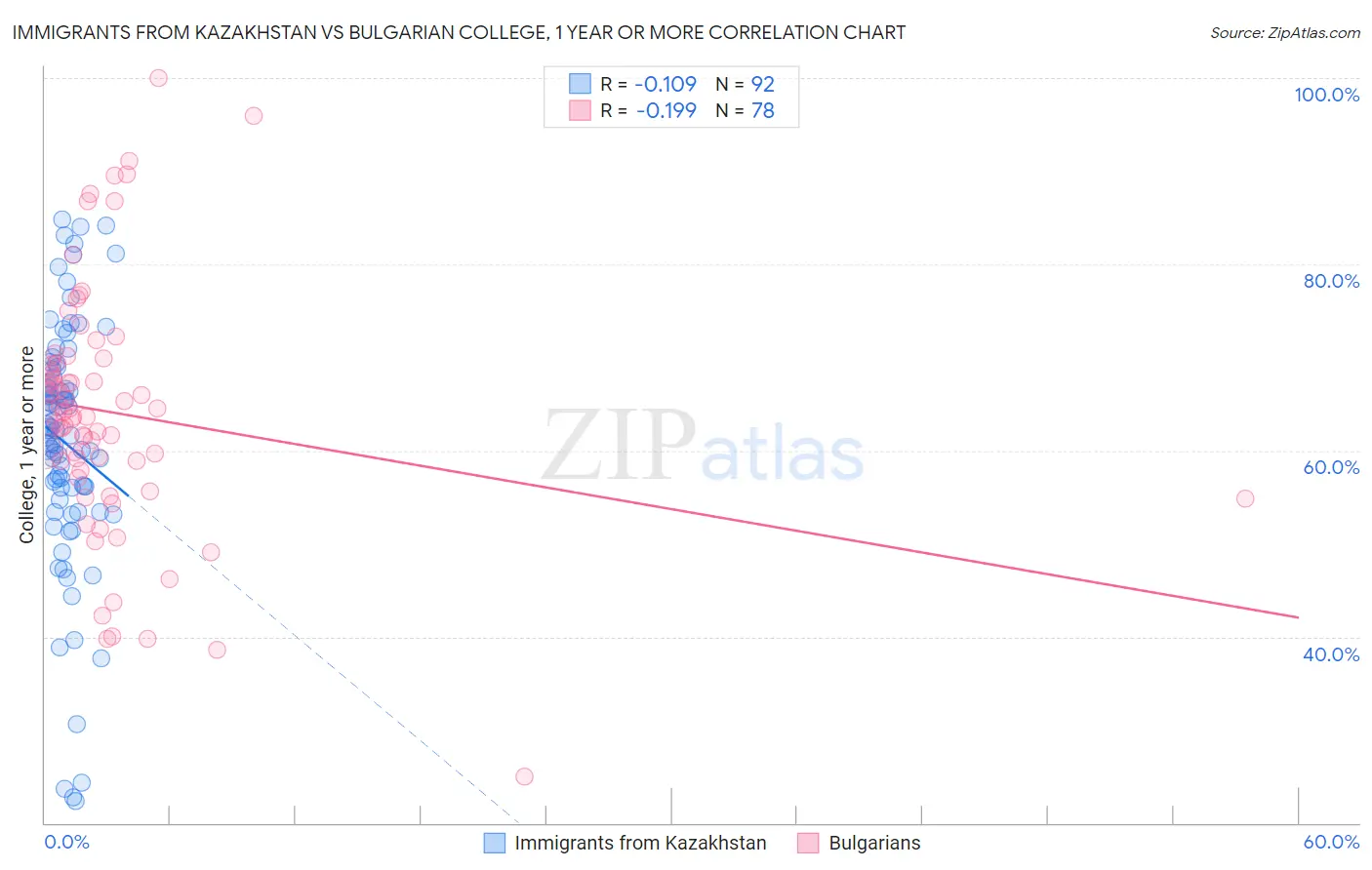 Immigrants from Kazakhstan vs Bulgarian College, 1 year or more