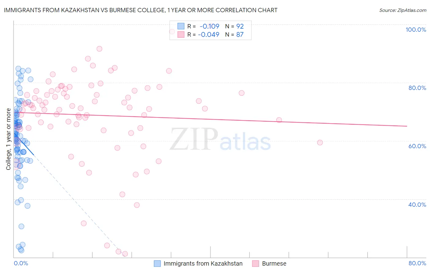 Immigrants from Kazakhstan vs Burmese College, 1 year or more