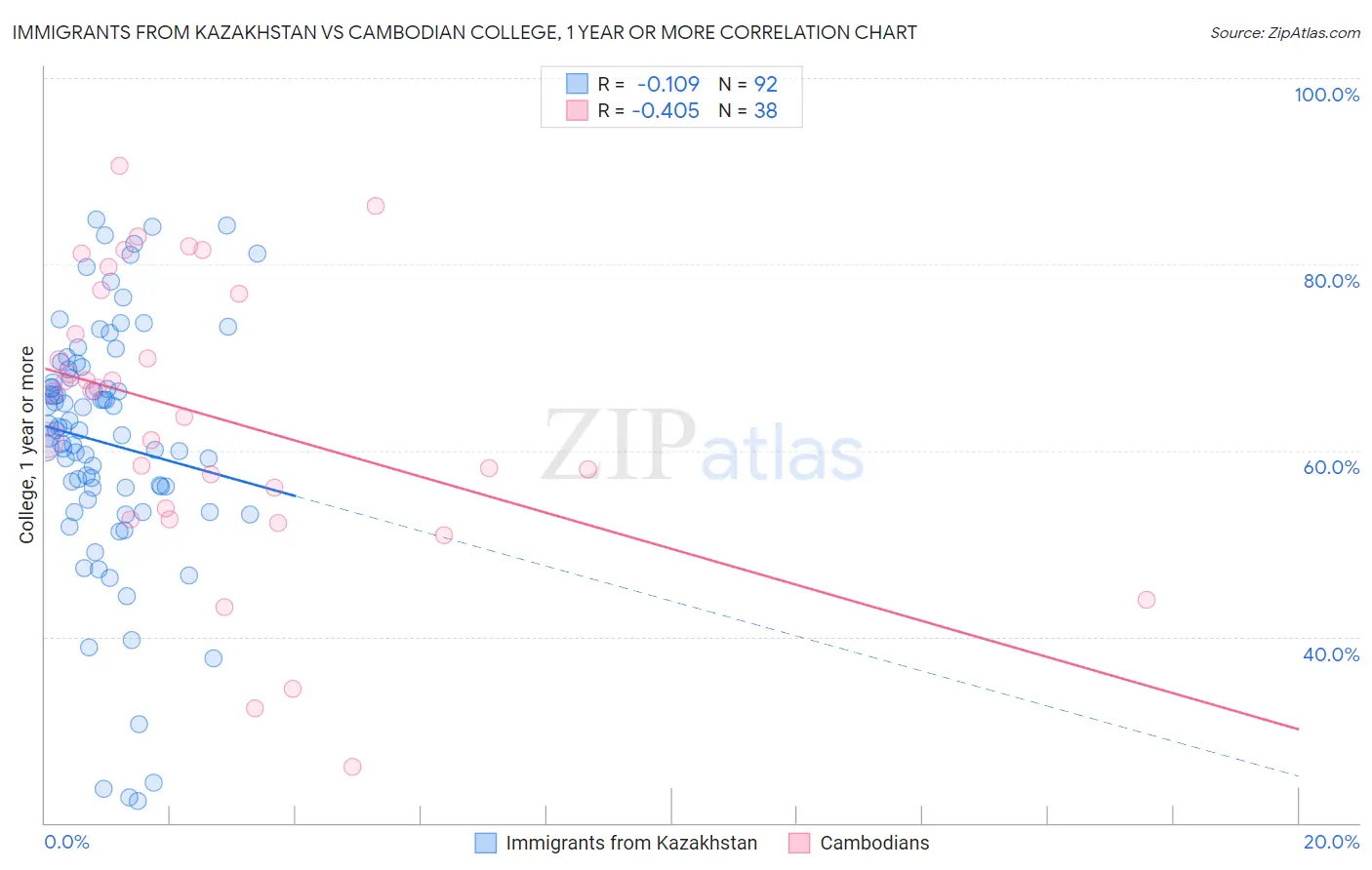 Immigrants from Kazakhstan vs Cambodian College, 1 year or more