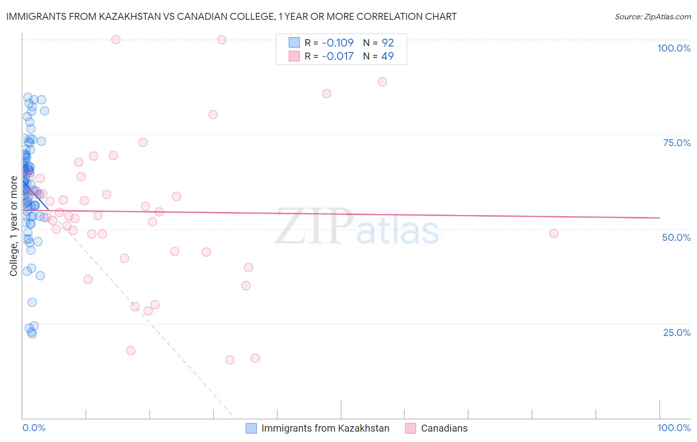 Immigrants from Kazakhstan vs Canadian College, 1 year or more