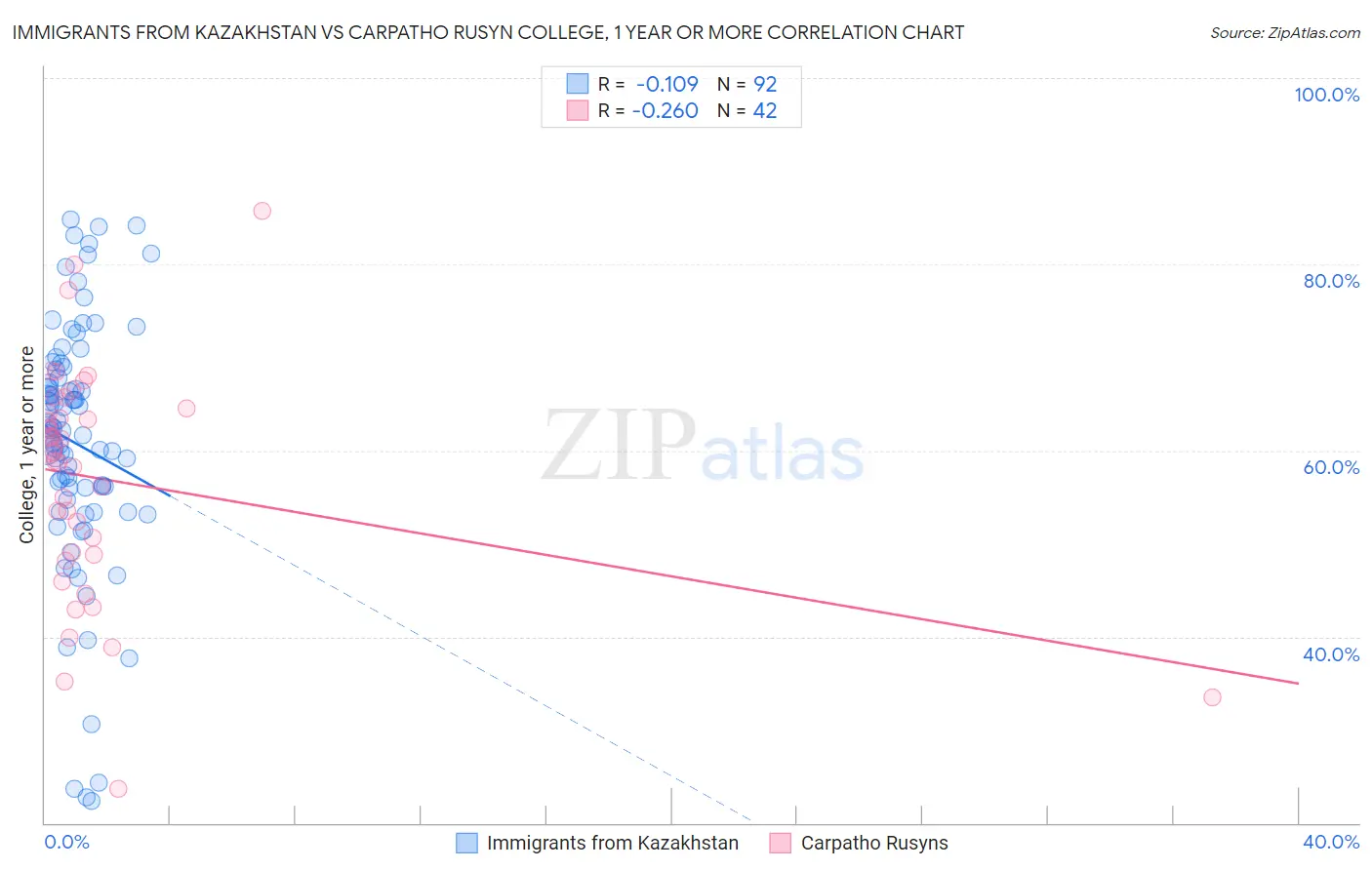 Immigrants from Kazakhstan vs Carpatho Rusyn College, 1 year or more