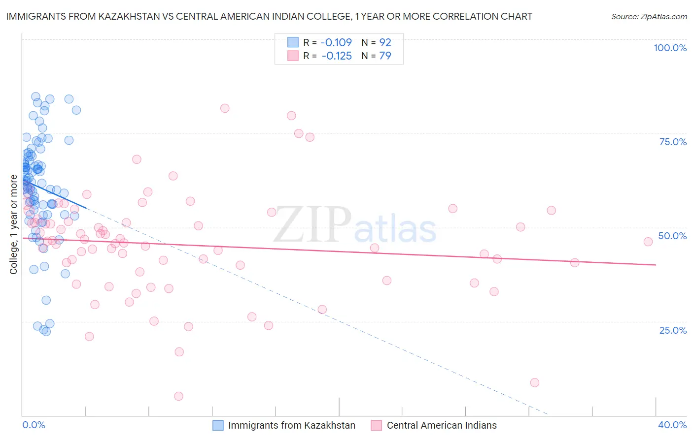 Immigrants from Kazakhstan vs Central American Indian College, 1 year or more