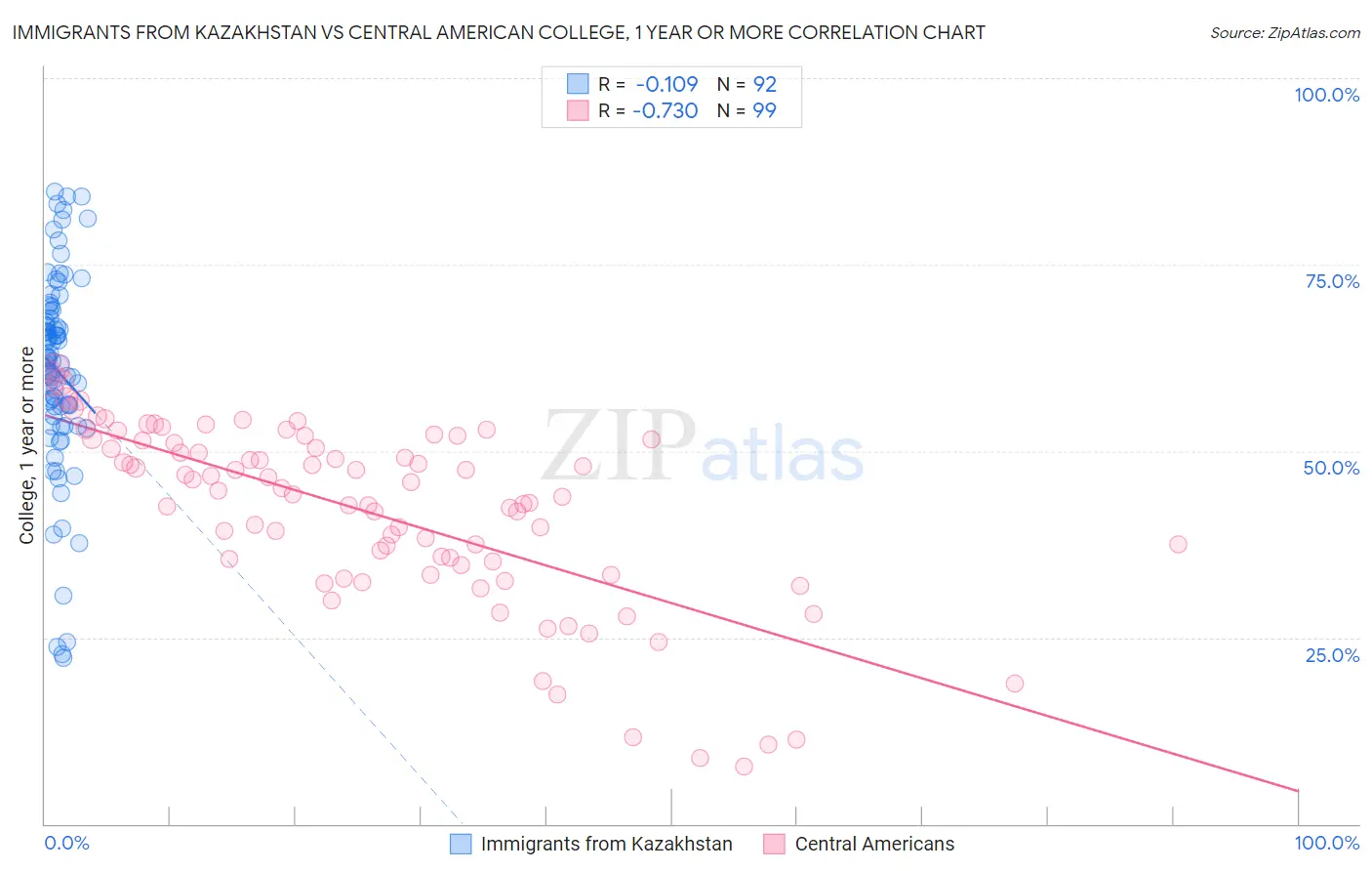 Immigrants from Kazakhstan vs Central American College, 1 year or more