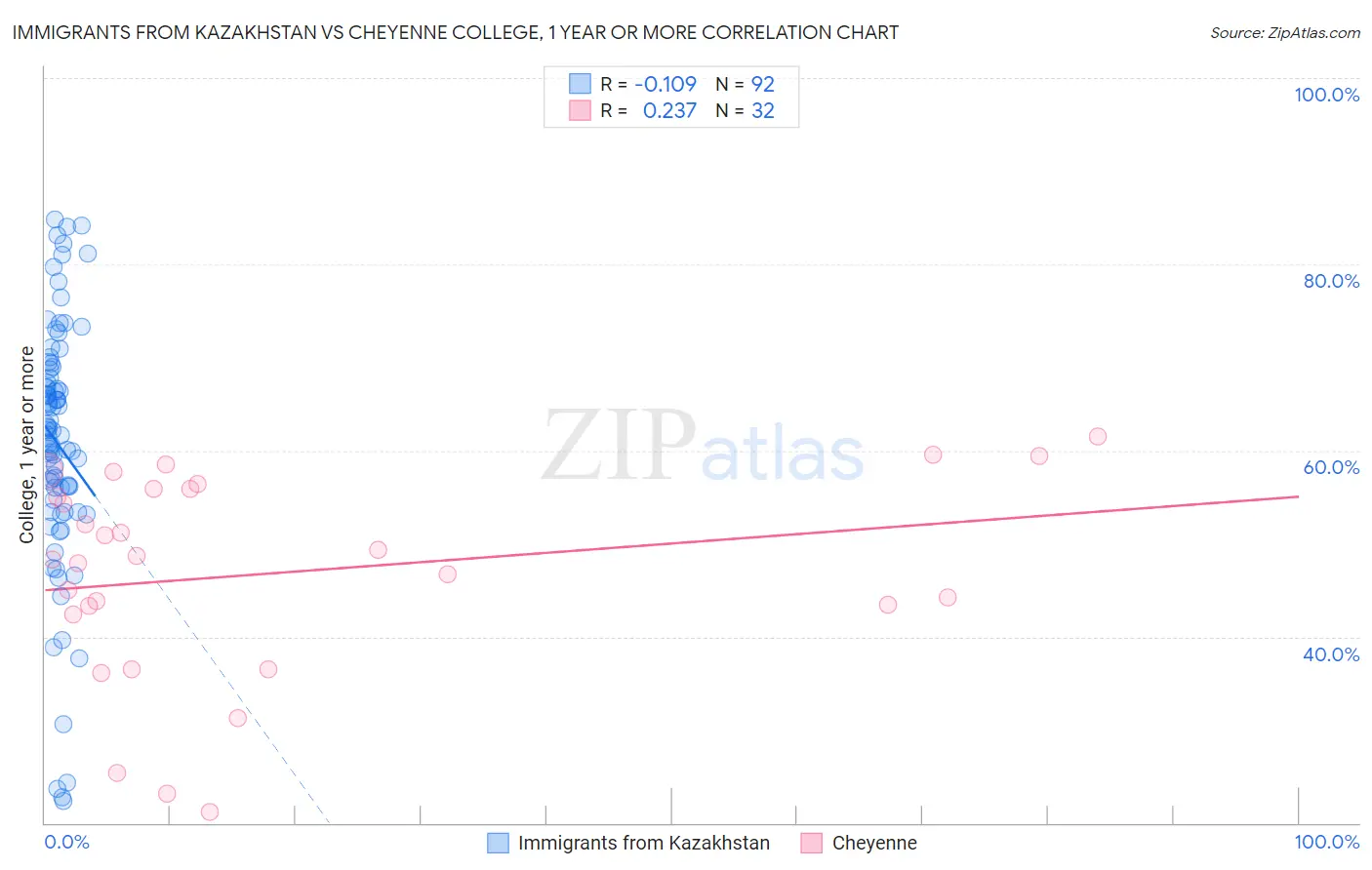 Immigrants from Kazakhstan vs Cheyenne College, 1 year or more