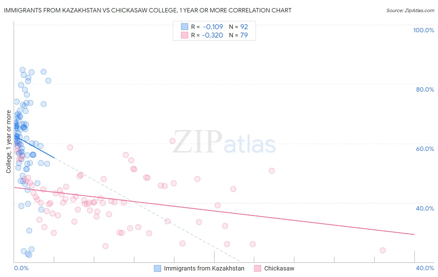 Immigrants from Kazakhstan vs Chickasaw College, 1 year or more