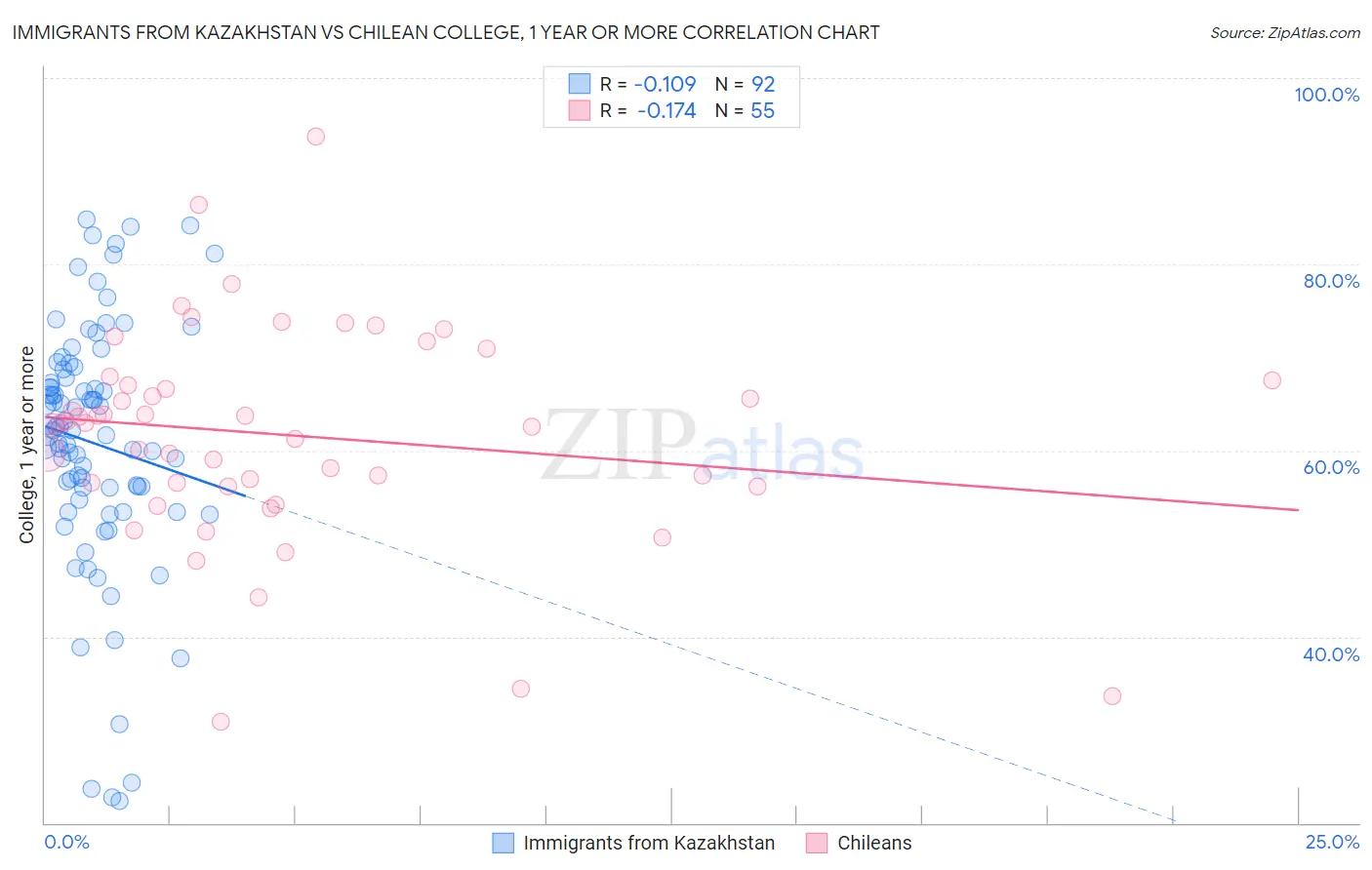 Immigrants from Kazakhstan vs Chilean College, 1 year or more