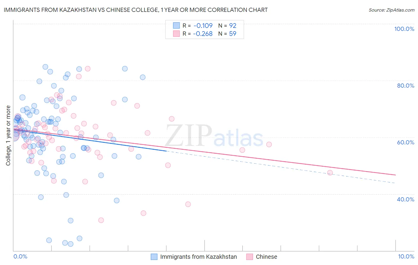 Immigrants from Kazakhstan vs Chinese College, 1 year or more