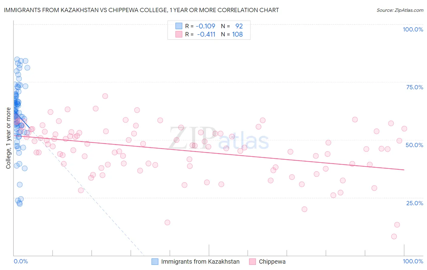 Immigrants from Kazakhstan vs Chippewa College, 1 year or more