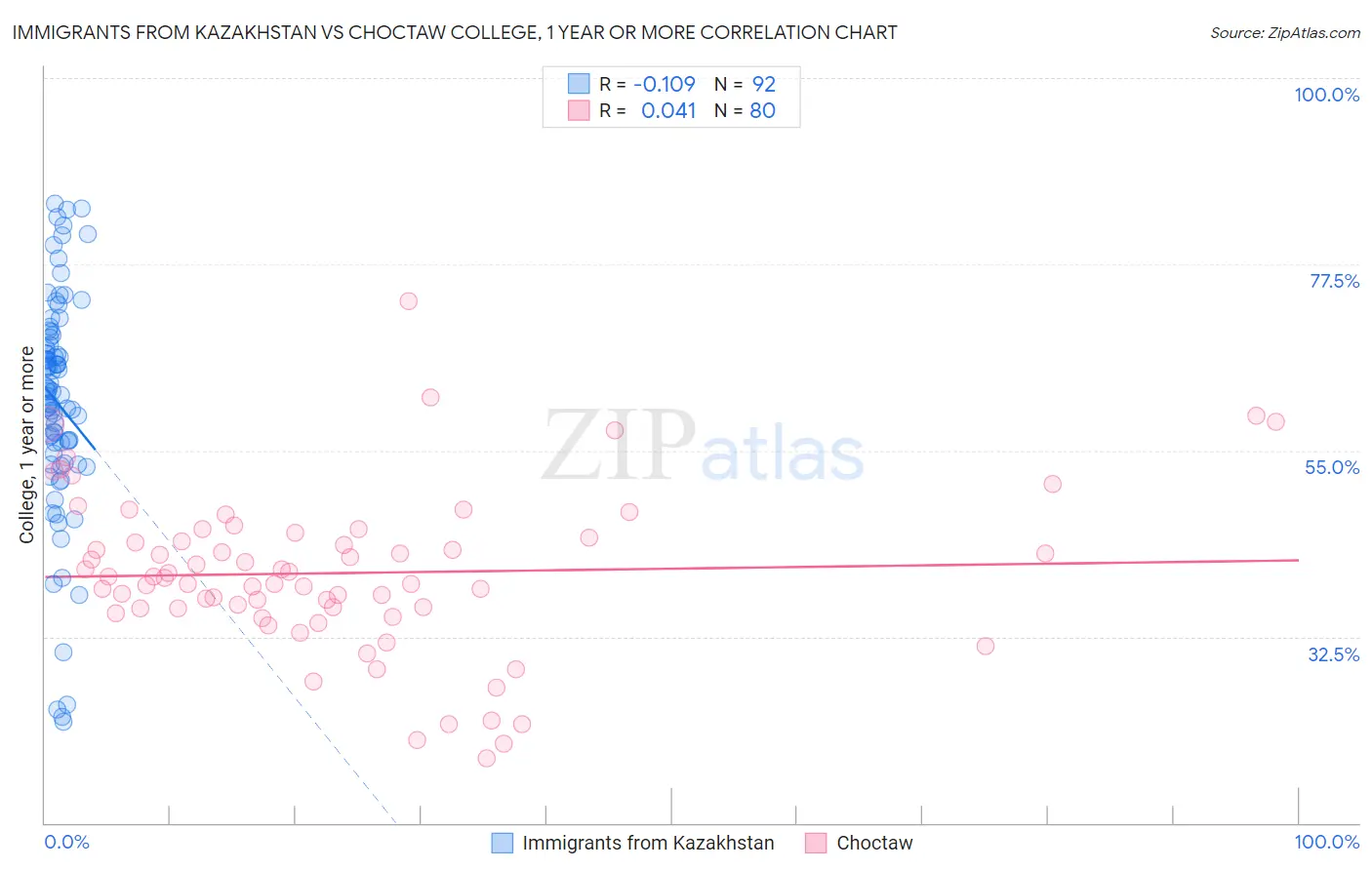 Immigrants from Kazakhstan vs Choctaw College, 1 year or more