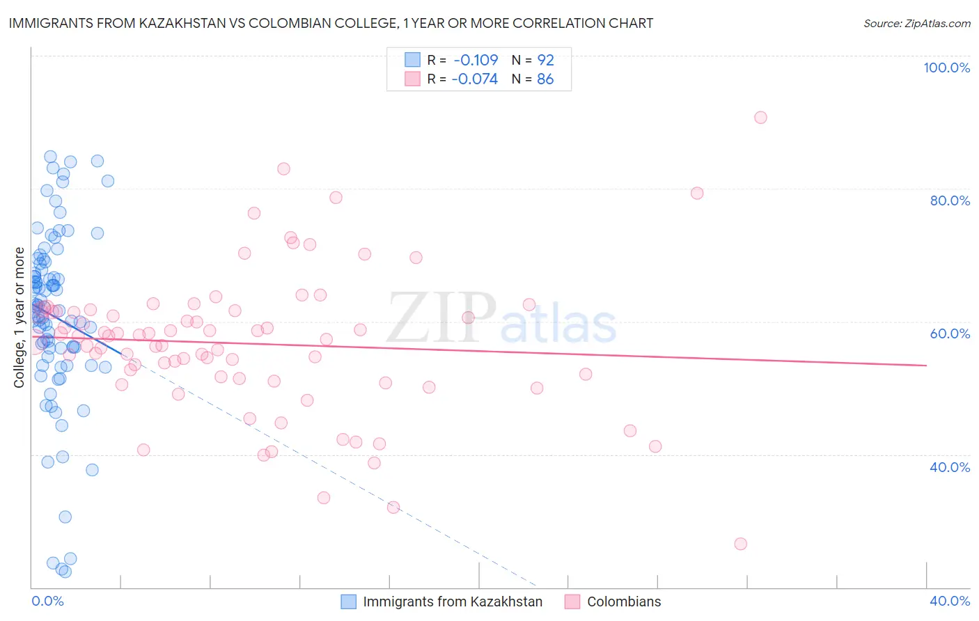 Immigrants from Kazakhstan vs Colombian College, 1 year or more