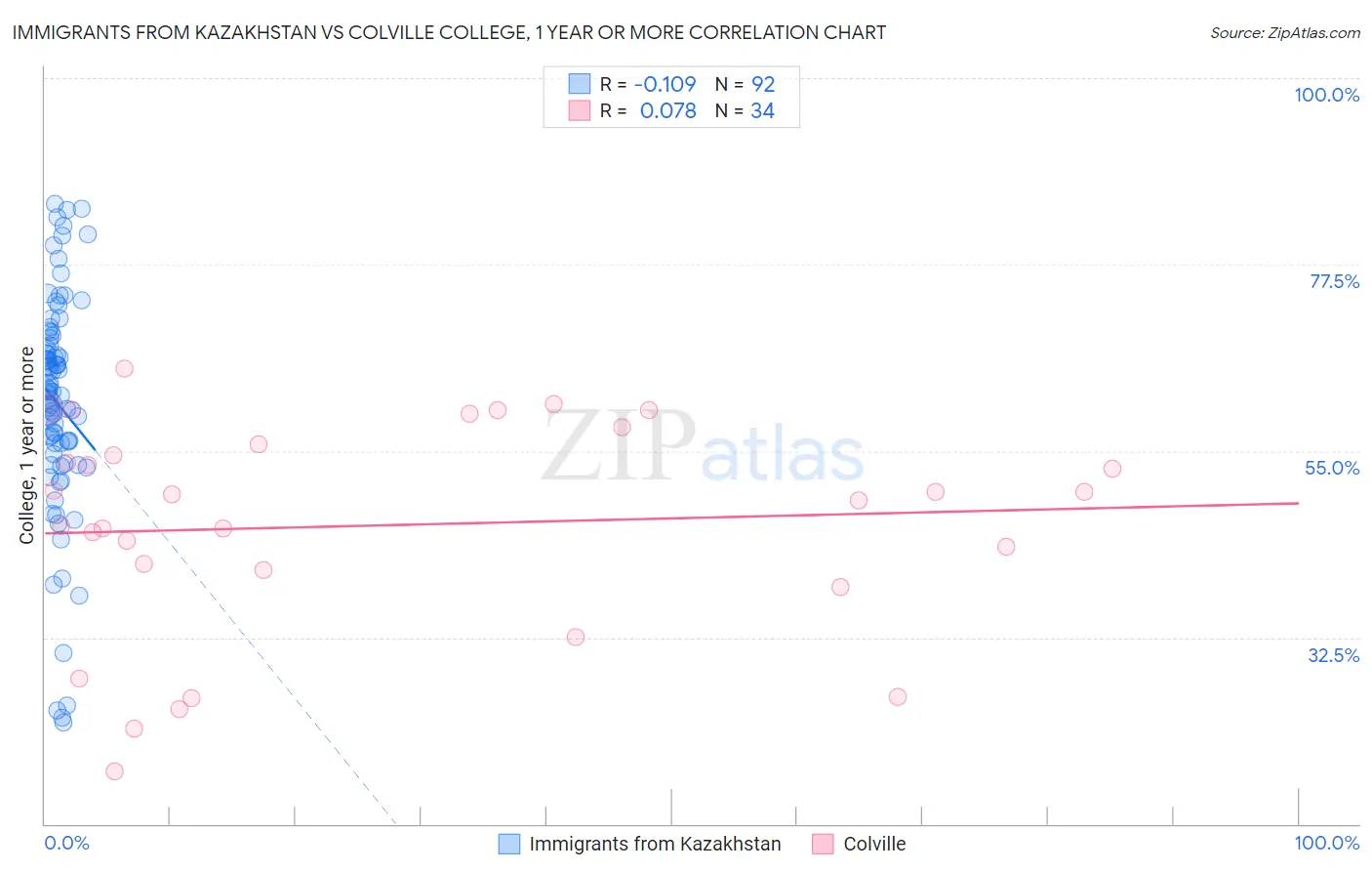 Immigrants from Kazakhstan vs Colville College, 1 year or more