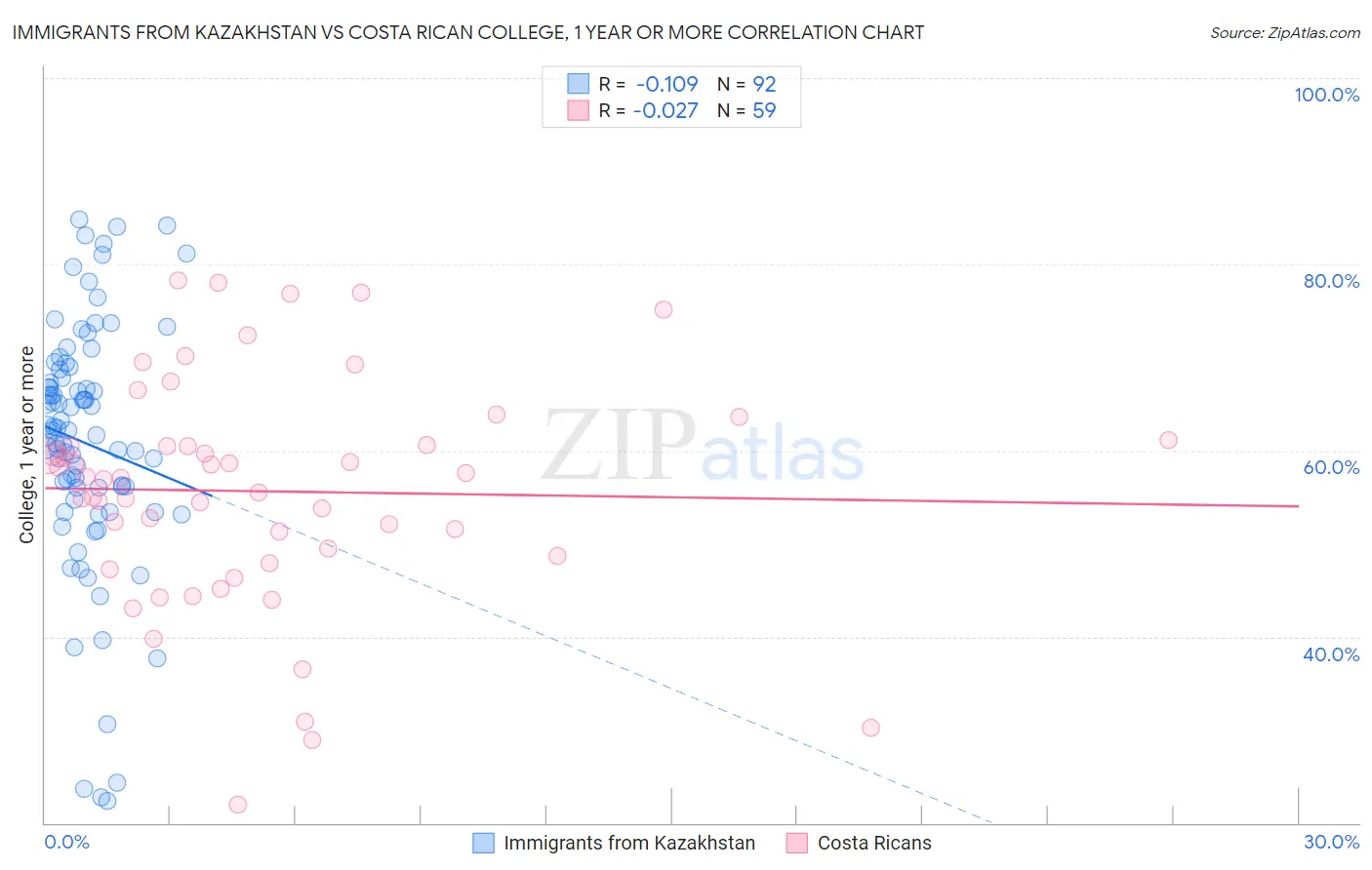 Immigrants from Kazakhstan vs Costa Rican College, 1 year or more