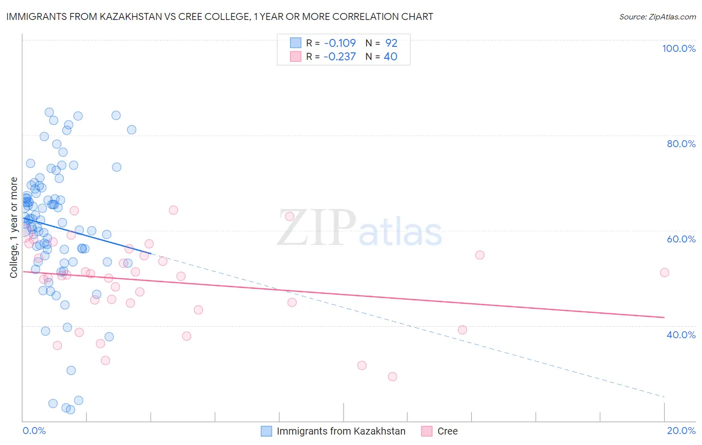 Immigrants from Kazakhstan vs Cree College, 1 year or more