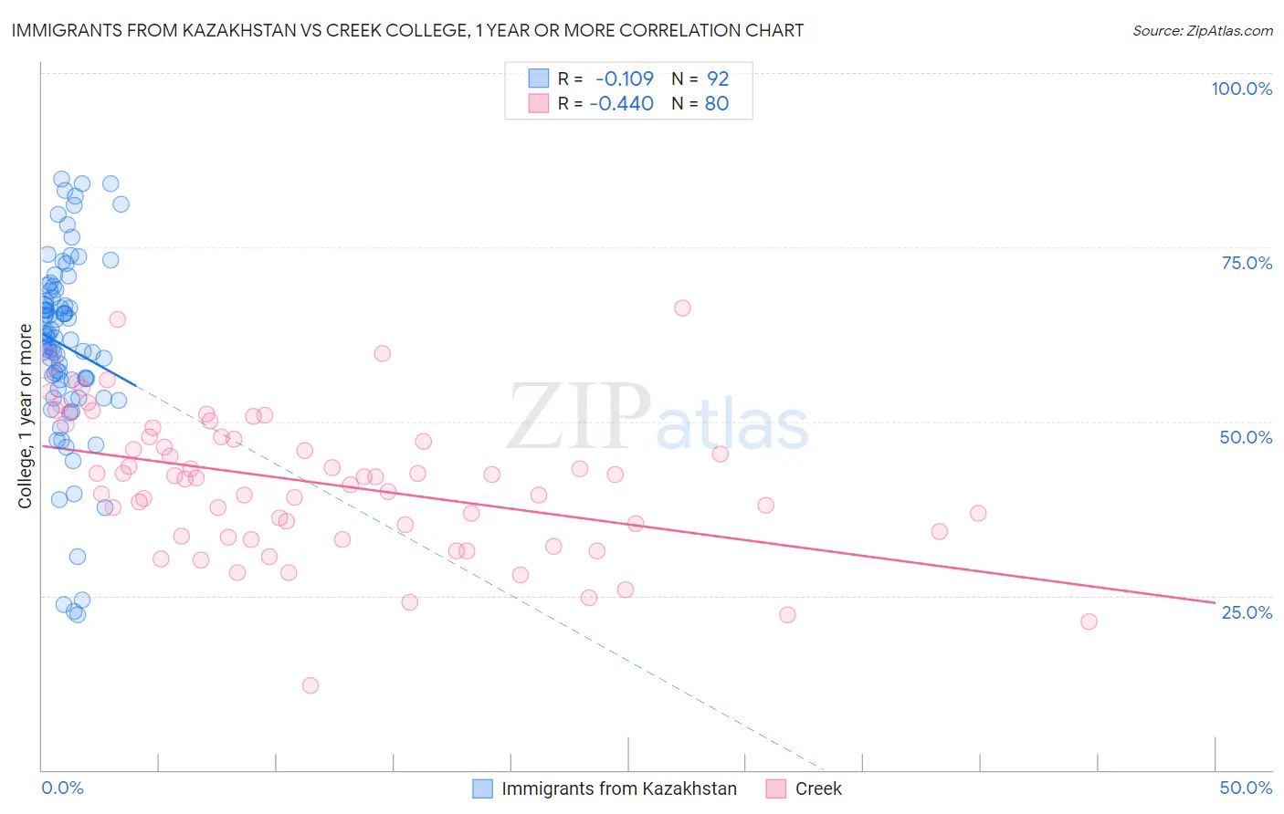 Immigrants from Kazakhstan vs Creek College, 1 year or more