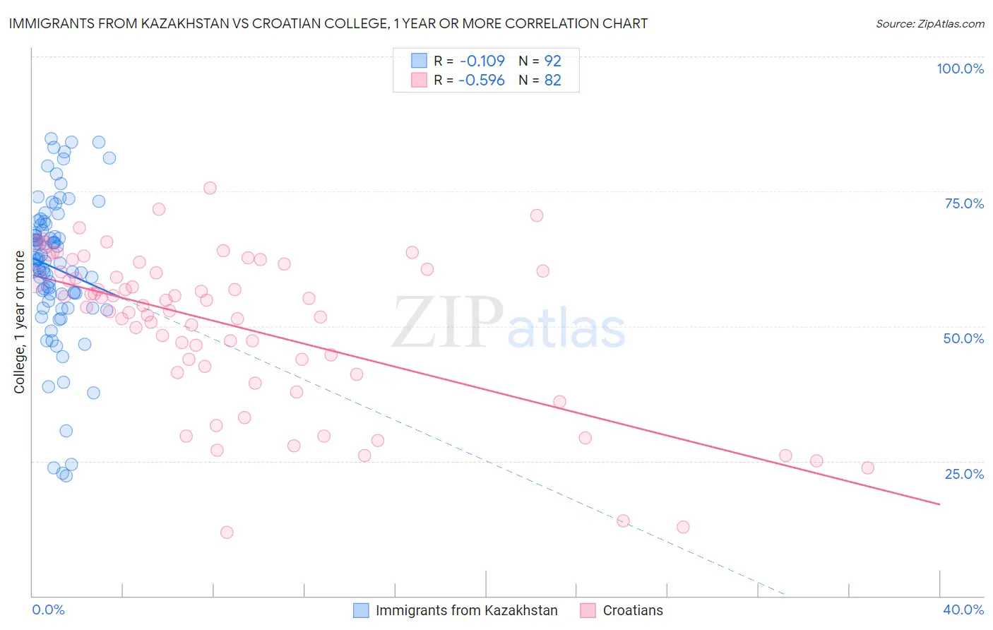 Immigrants from Kazakhstan vs Croatian College, 1 year or more