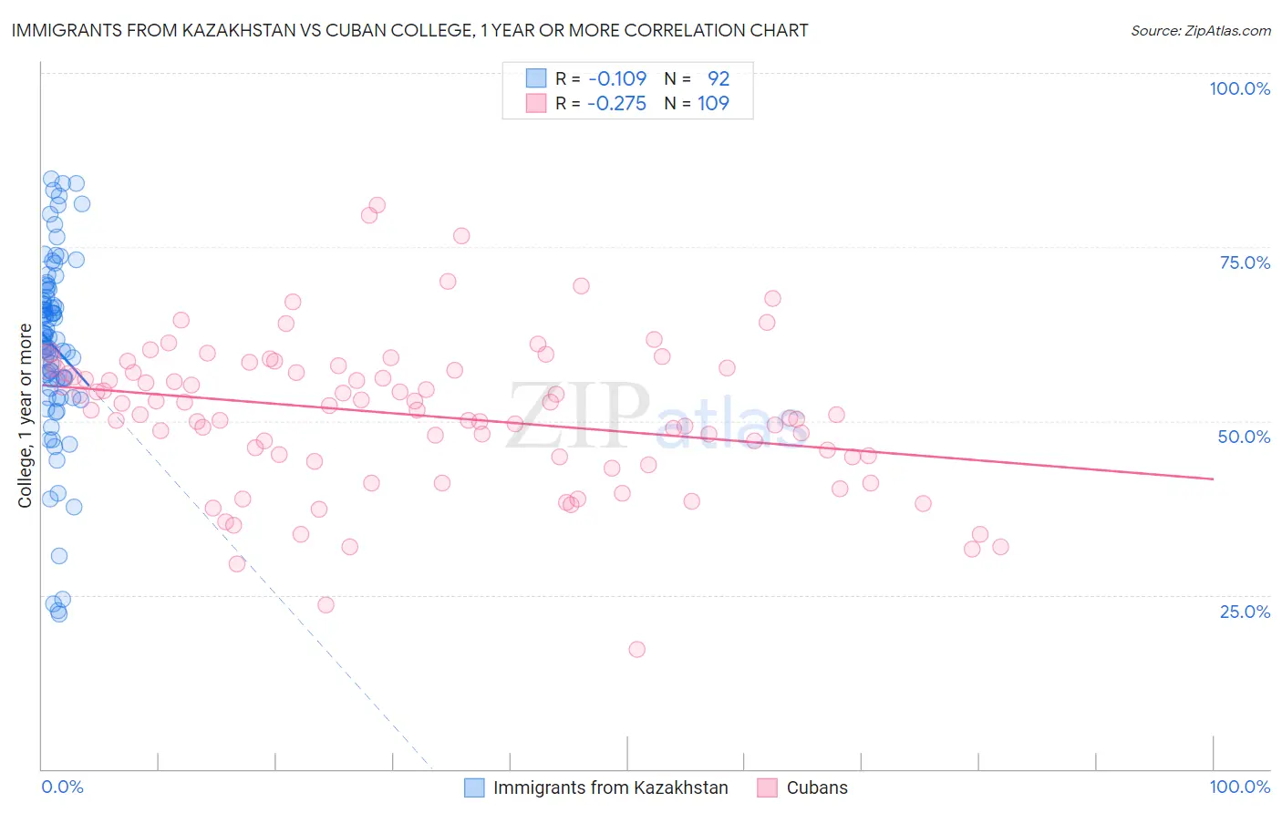 Immigrants from Kazakhstan vs Cuban College, 1 year or more