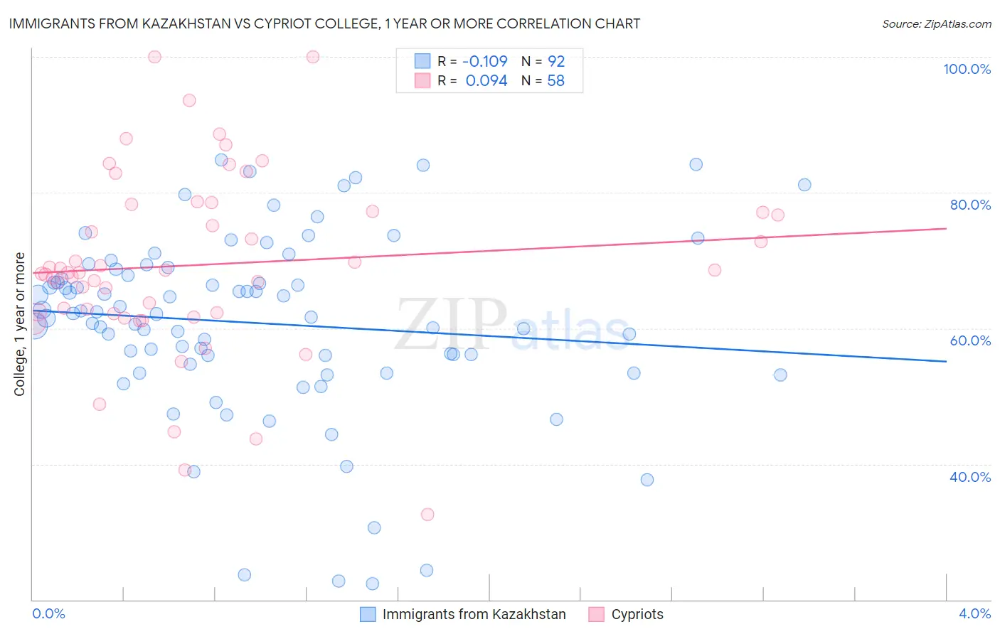 Immigrants from Kazakhstan vs Cypriot College, 1 year or more