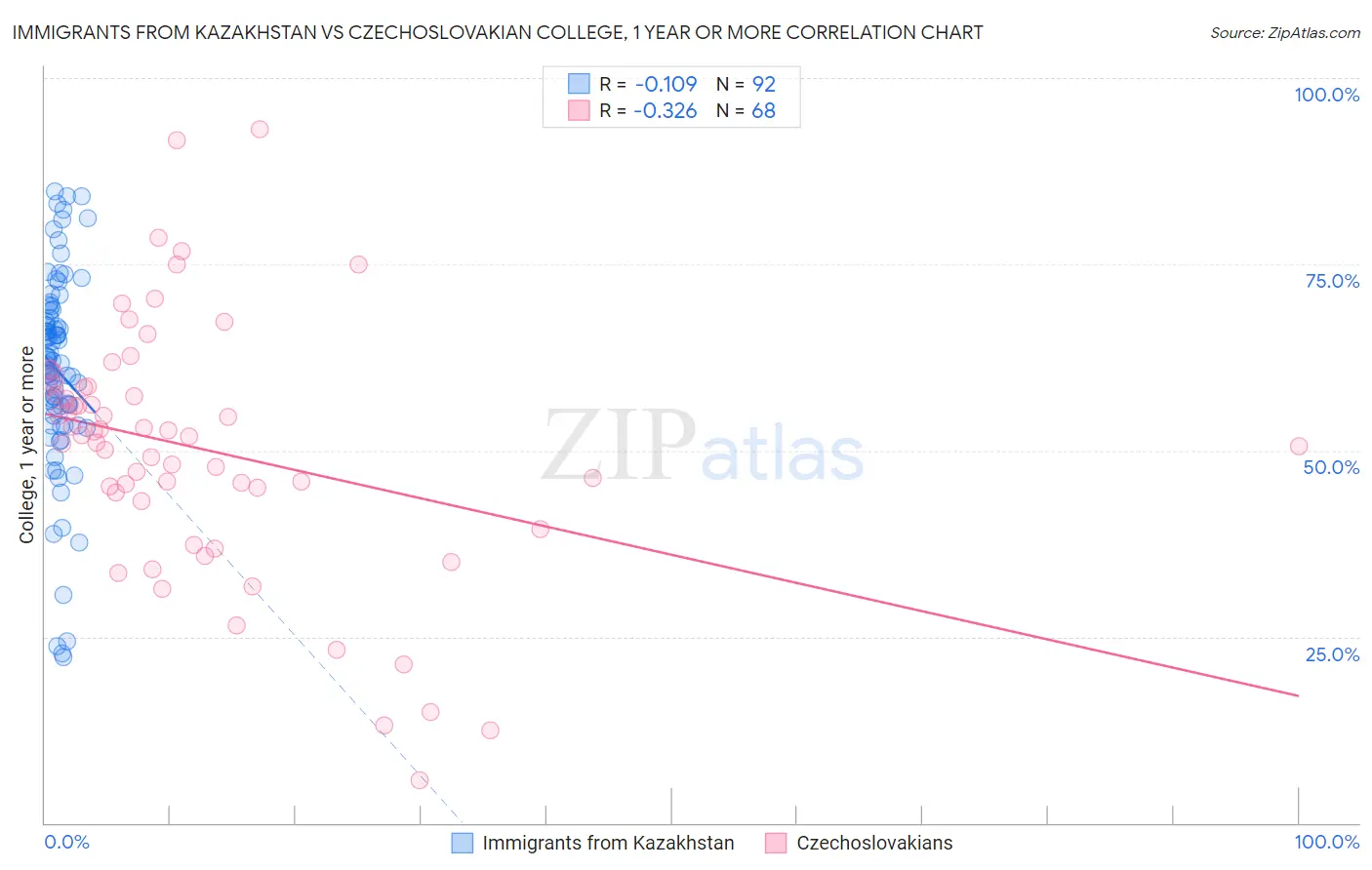 Immigrants from Kazakhstan vs Czechoslovakian College, 1 year or more