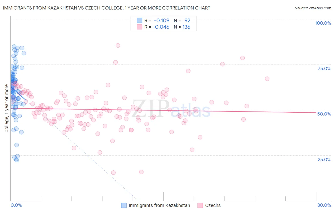 Immigrants from Kazakhstan vs Czech College, 1 year or more