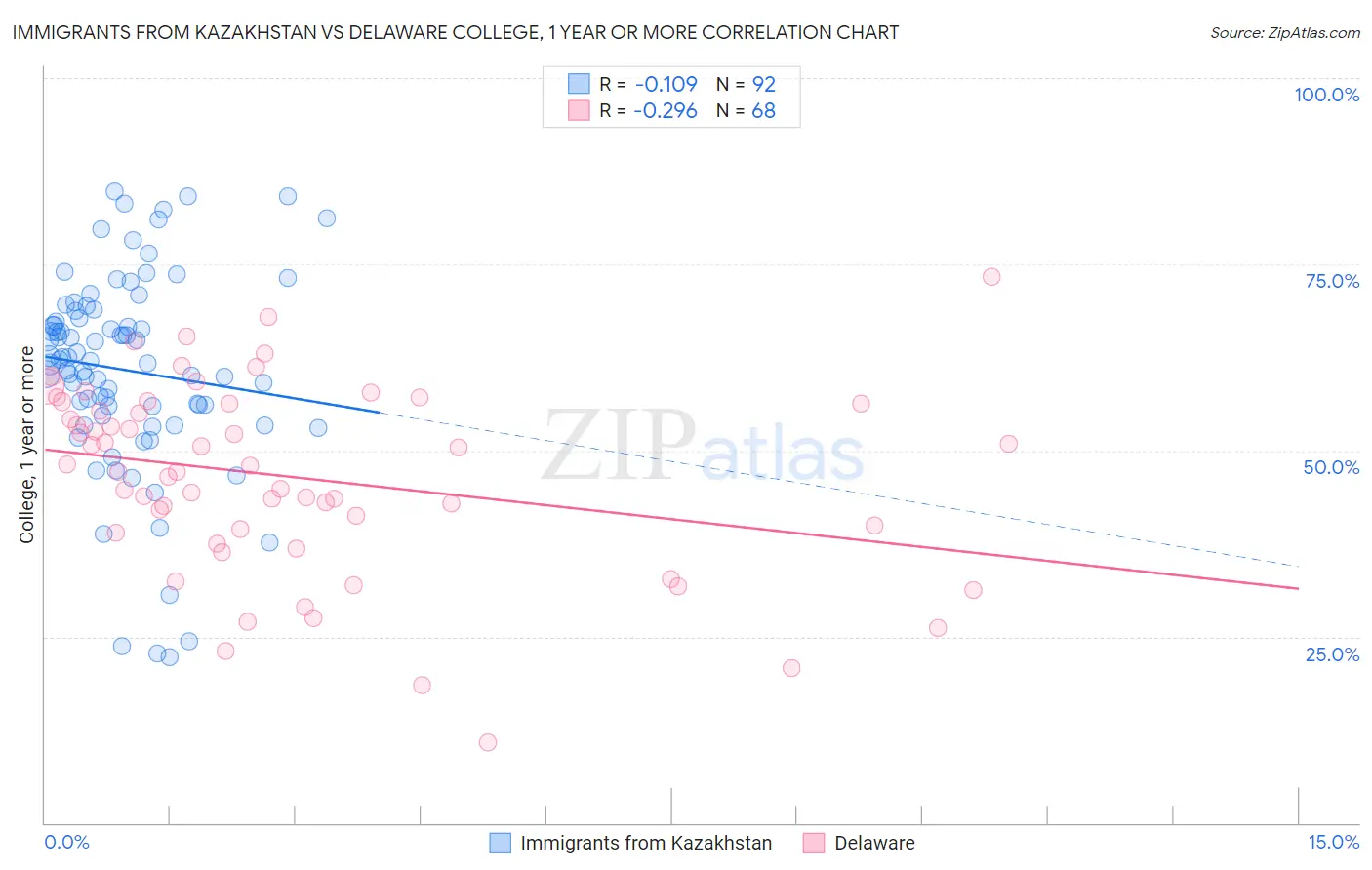 Immigrants from Kazakhstan vs Delaware College, 1 year or more