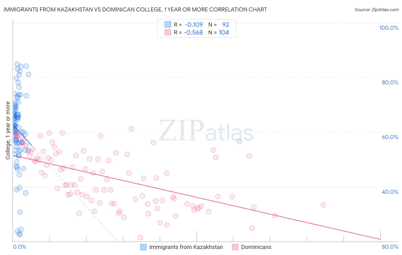 Immigrants from Kazakhstan vs Dominican College, 1 year or more