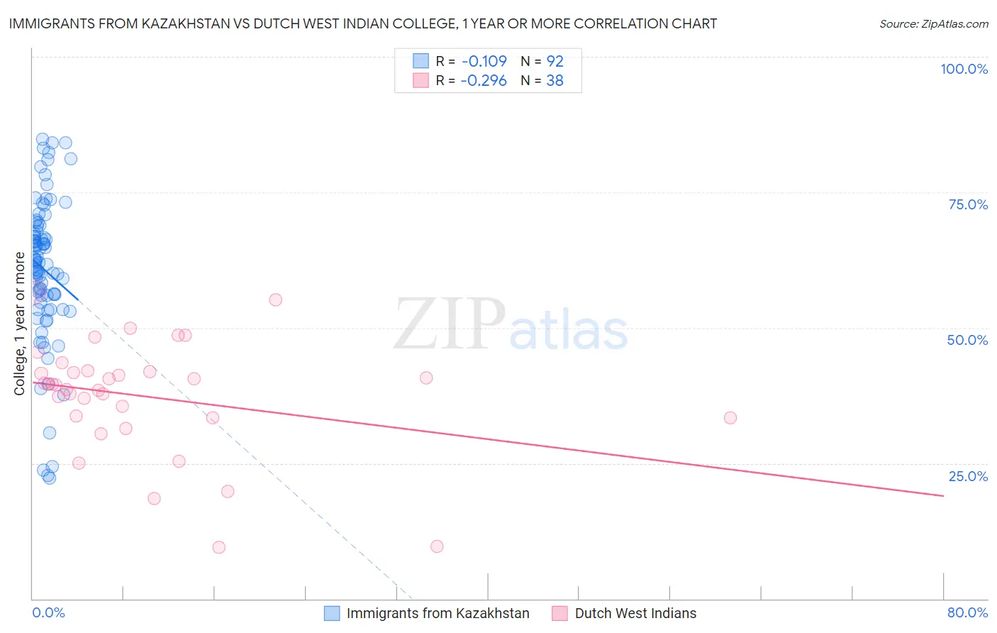 Immigrants from Kazakhstan vs Dutch West Indian College, 1 year or more