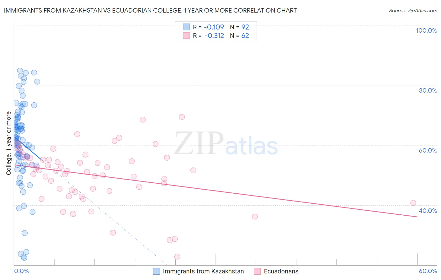 Immigrants from Kazakhstan vs Ecuadorian College, 1 year or more