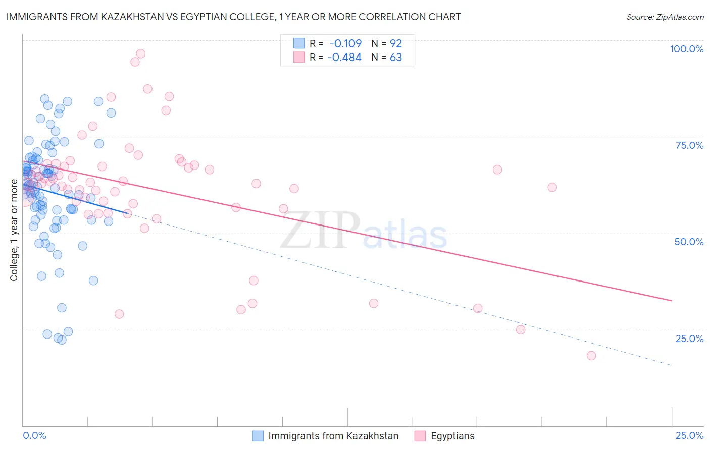 Immigrants from Kazakhstan vs Egyptian College, 1 year or more