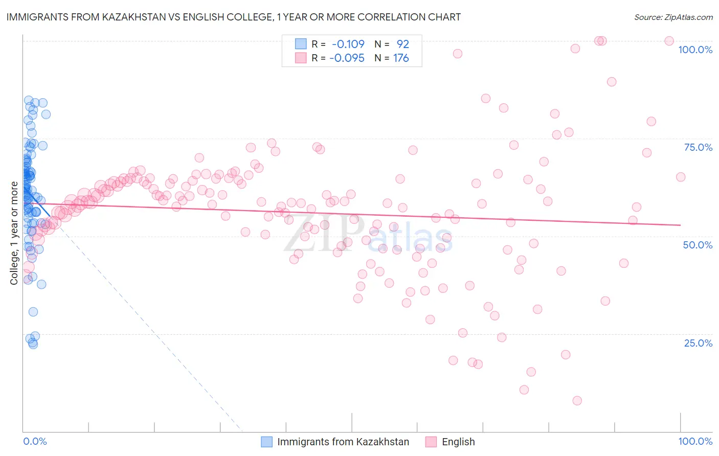 Immigrants from Kazakhstan vs English College, 1 year or more