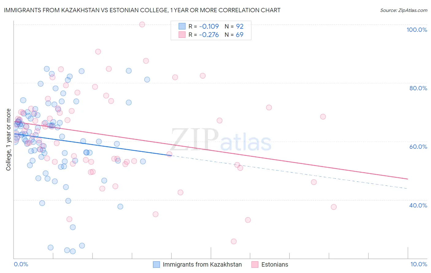 Immigrants from Kazakhstan vs Estonian College, 1 year or more