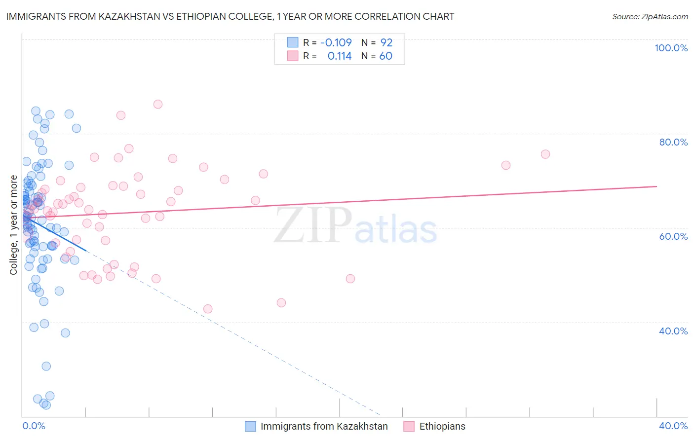 Immigrants from Kazakhstan vs Ethiopian College, 1 year or more