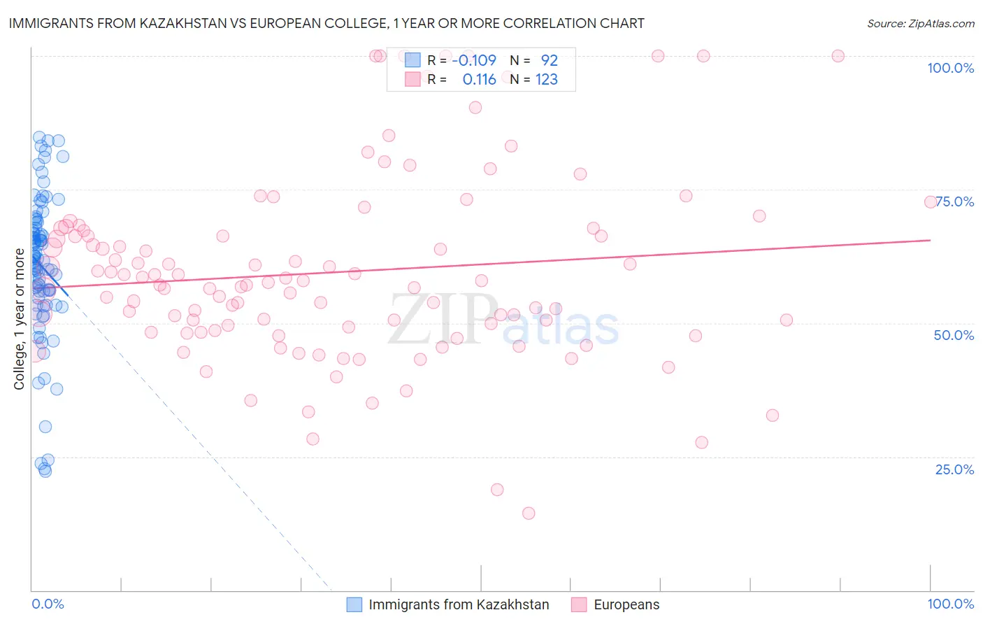 Immigrants from Kazakhstan vs European College, 1 year or more