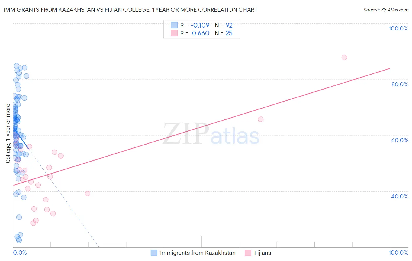 Immigrants from Kazakhstan vs Fijian College, 1 year or more