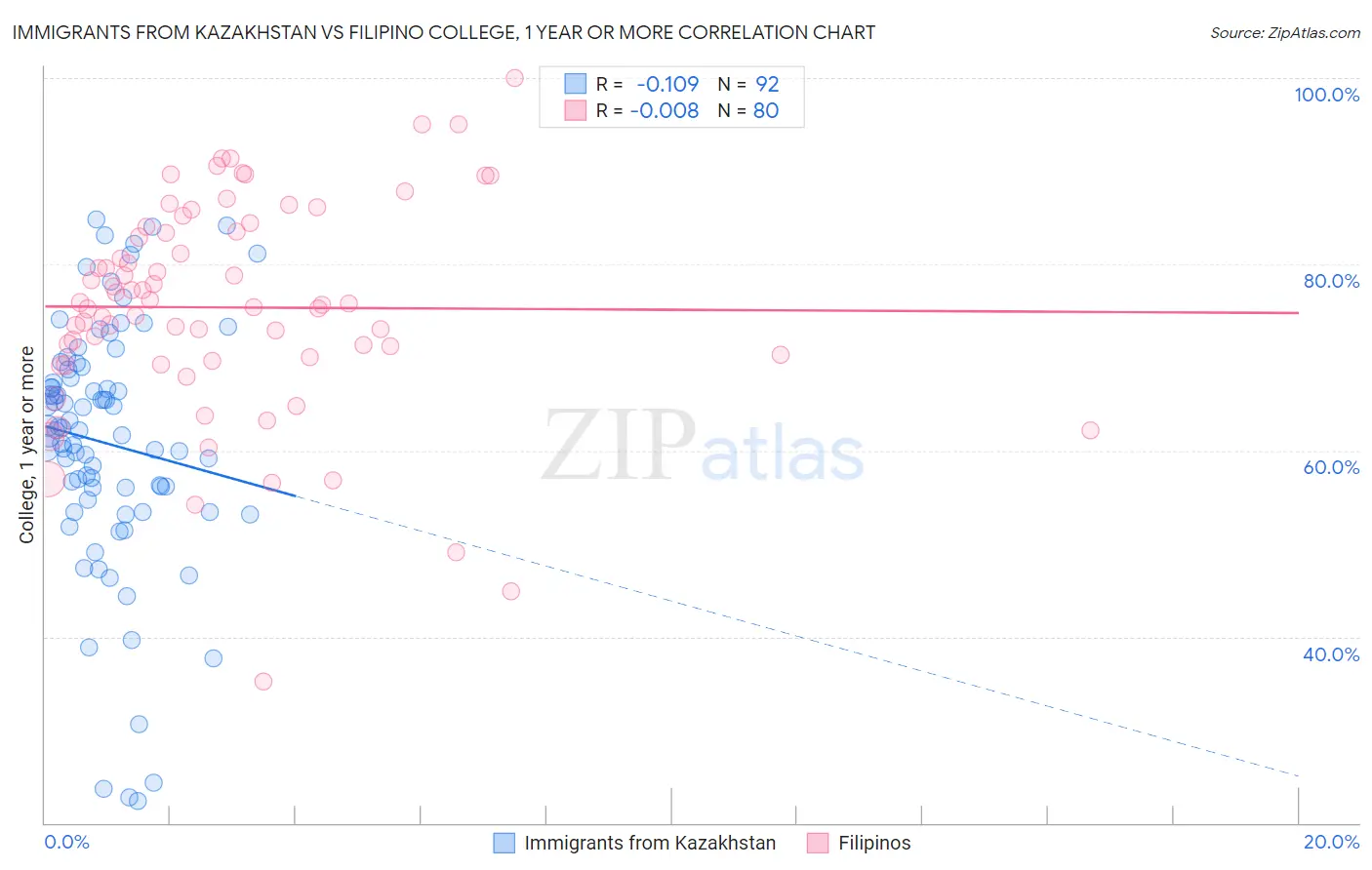 Immigrants from Kazakhstan vs Filipino College, 1 year or more