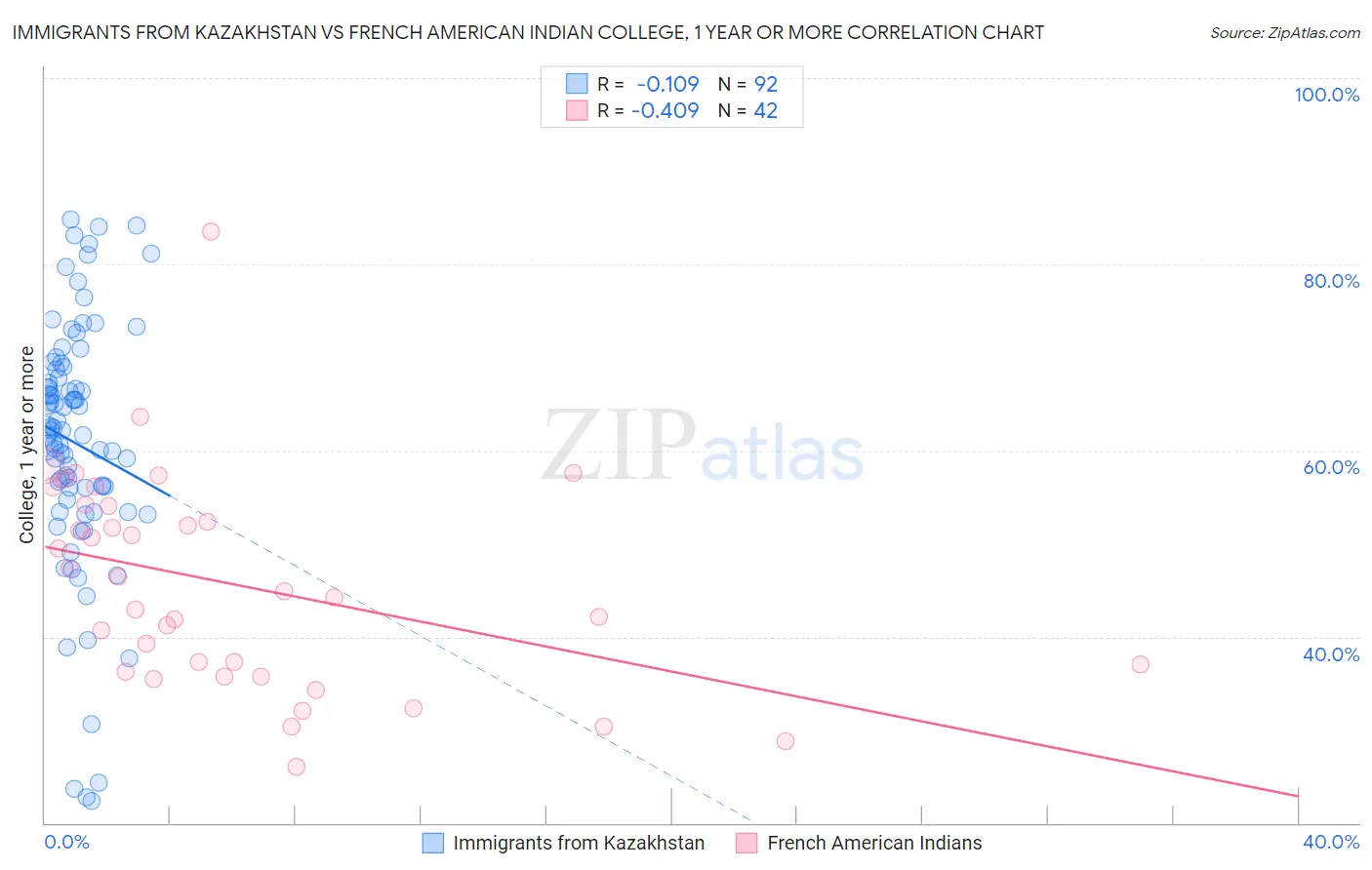 Immigrants from Kazakhstan vs French American Indian College, 1 year or more