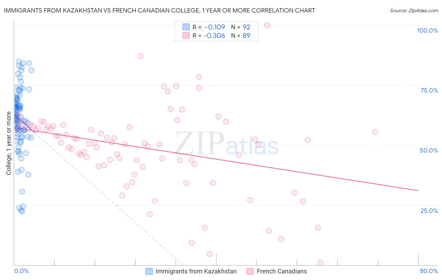 Immigrants from Kazakhstan vs French Canadian College, 1 year or more