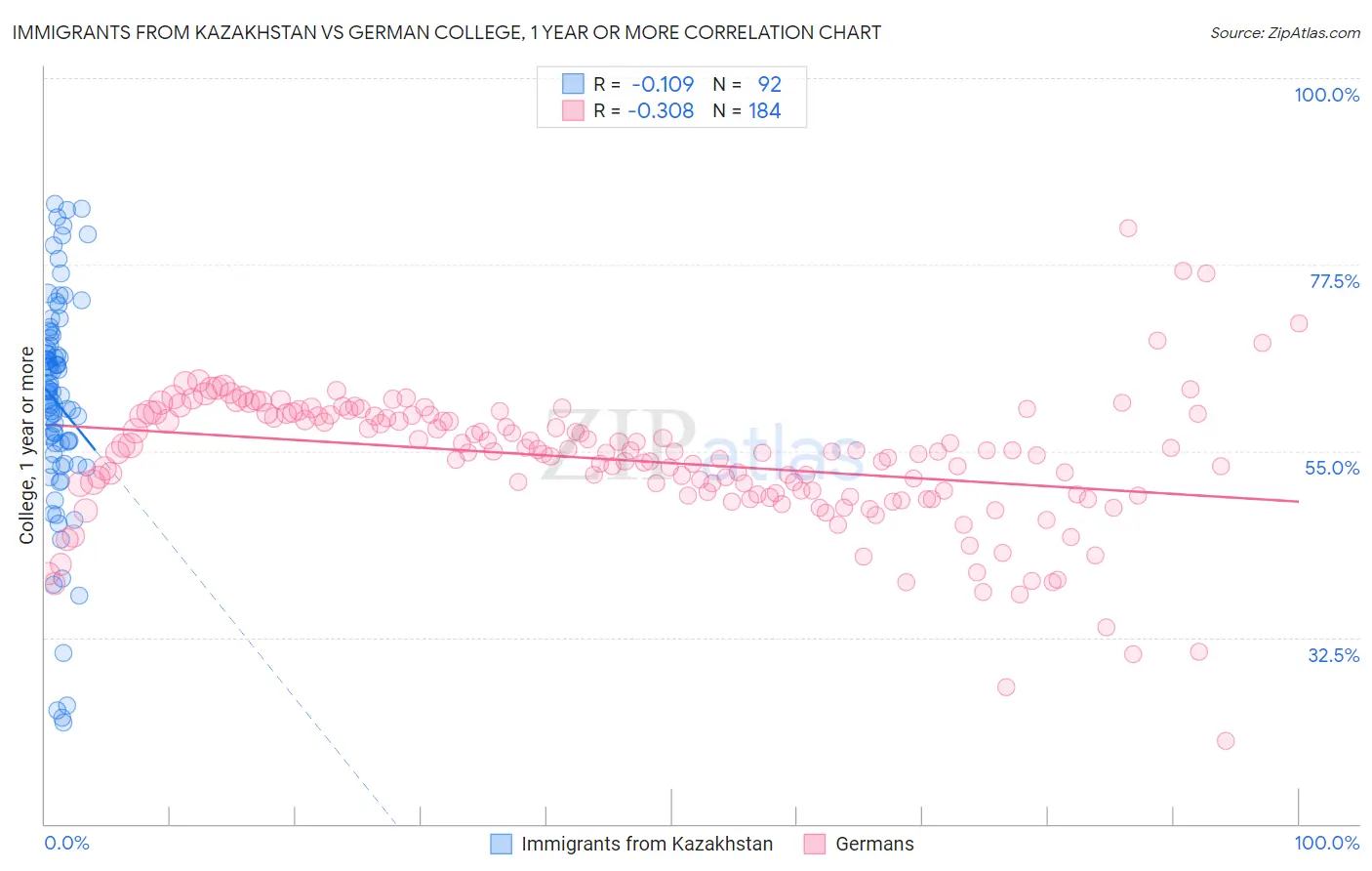 Immigrants from Kazakhstan vs German College, 1 year or more