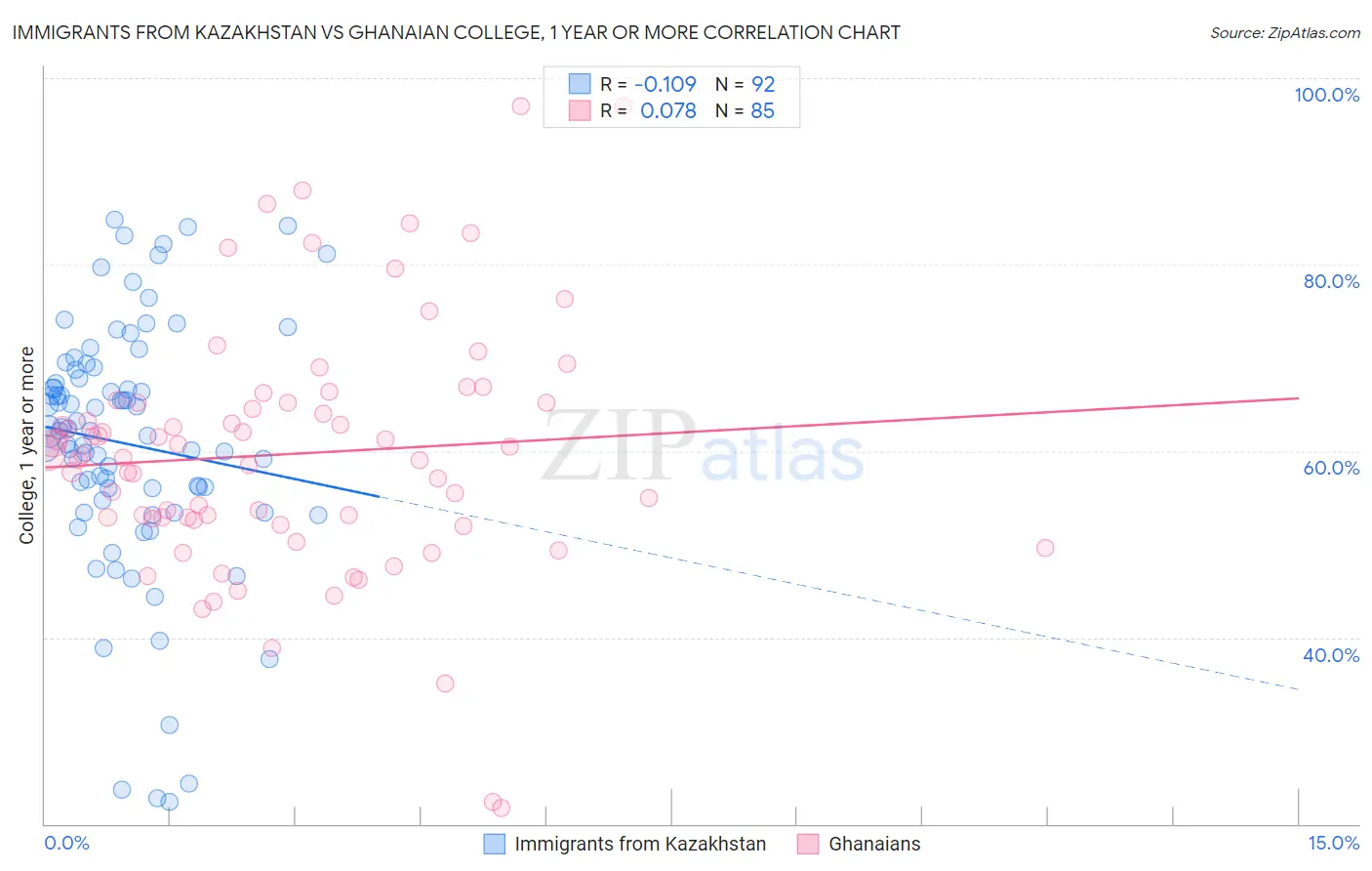 Immigrants from Kazakhstan vs Ghanaian College, 1 year or more