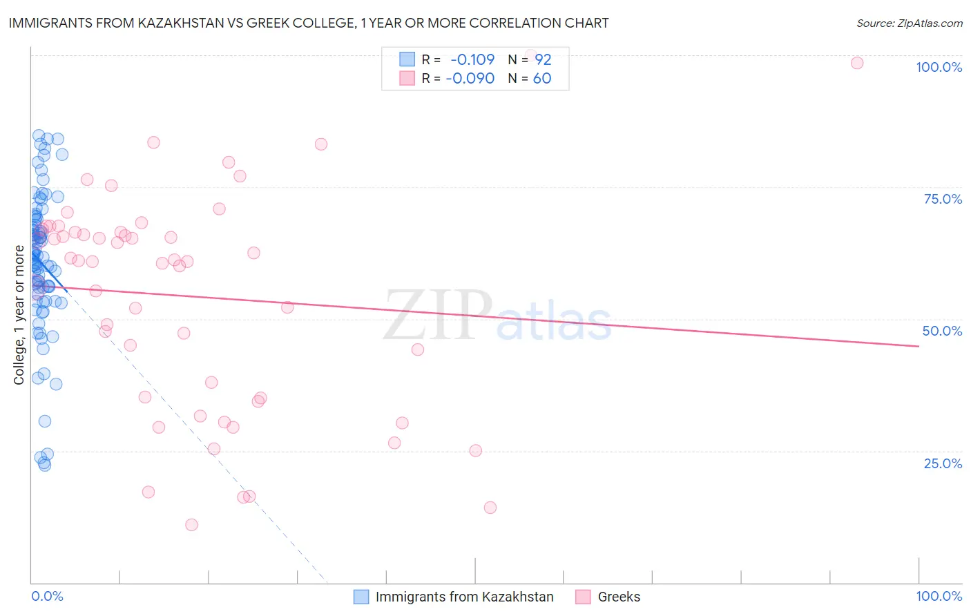 Immigrants from Kazakhstan vs Greek College, 1 year or more