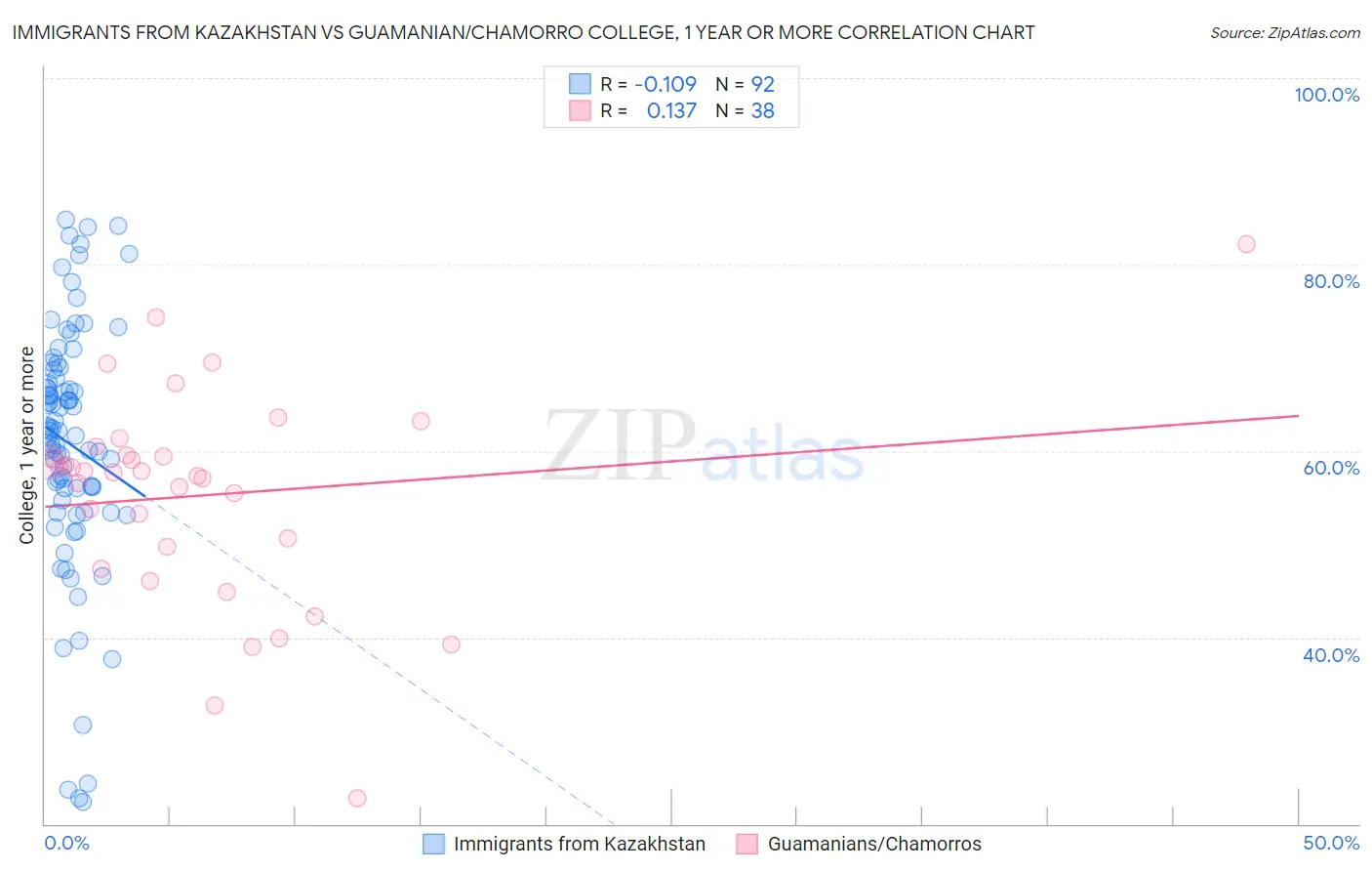 Immigrants from Kazakhstan vs Guamanian/Chamorro College, 1 year or more