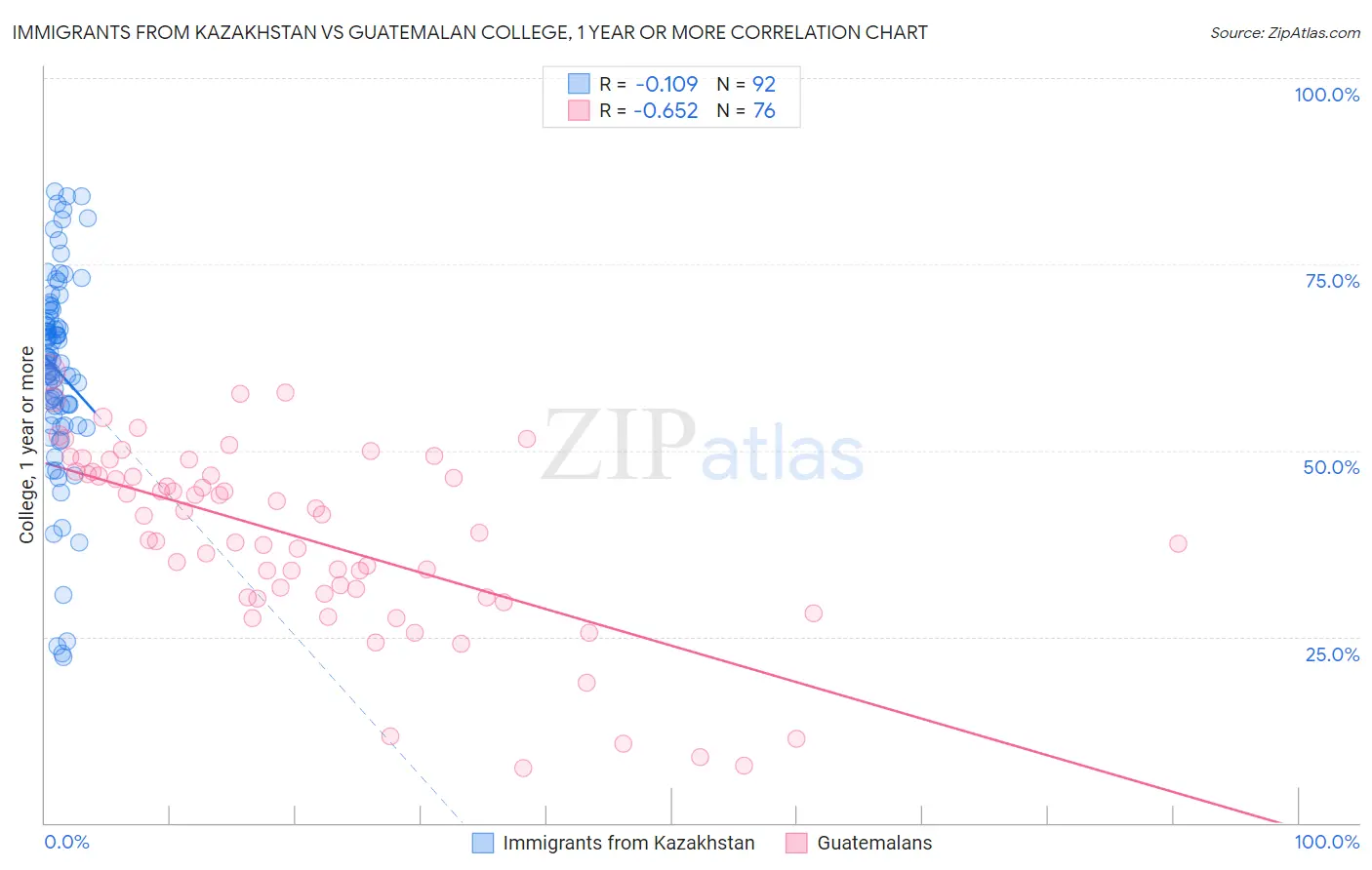 Immigrants from Kazakhstan vs Guatemalan College, 1 year or more