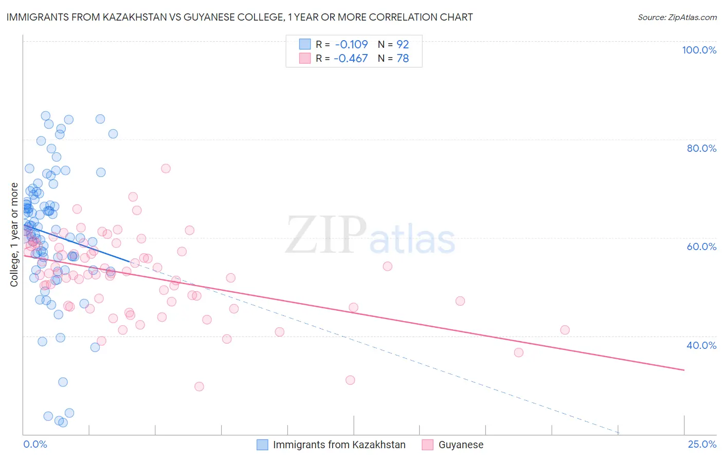 Immigrants from Kazakhstan vs Guyanese College, 1 year or more