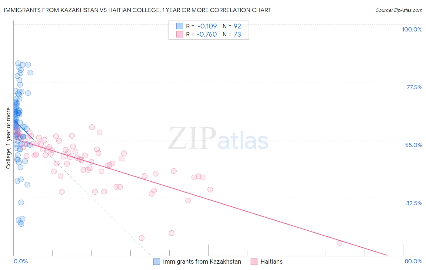 Immigrants from Kazakhstan vs Haitian College, 1 year or more