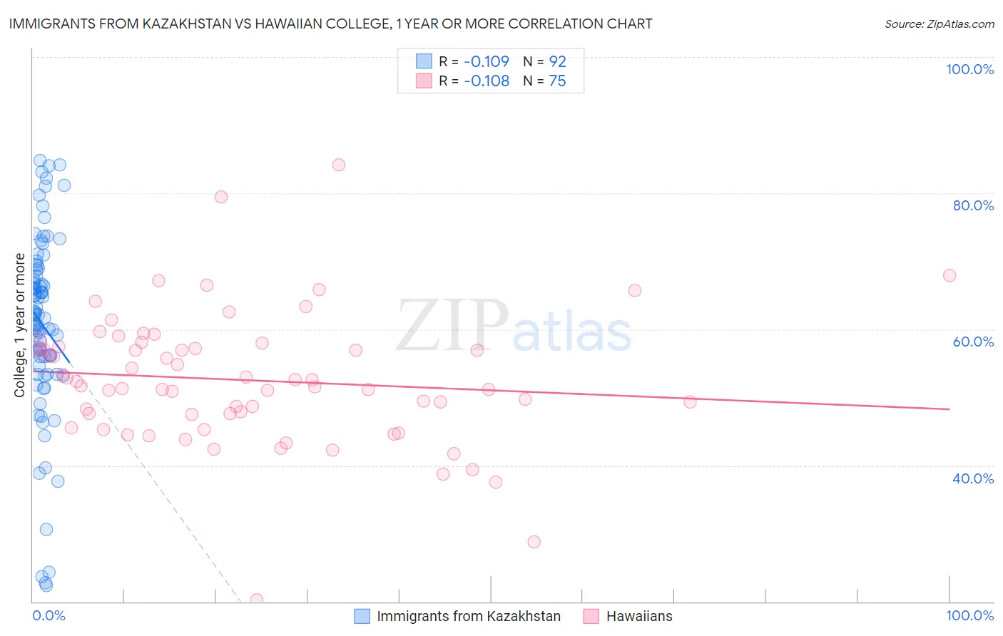 Immigrants from Kazakhstan vs Hawaiian College, 1 year or more