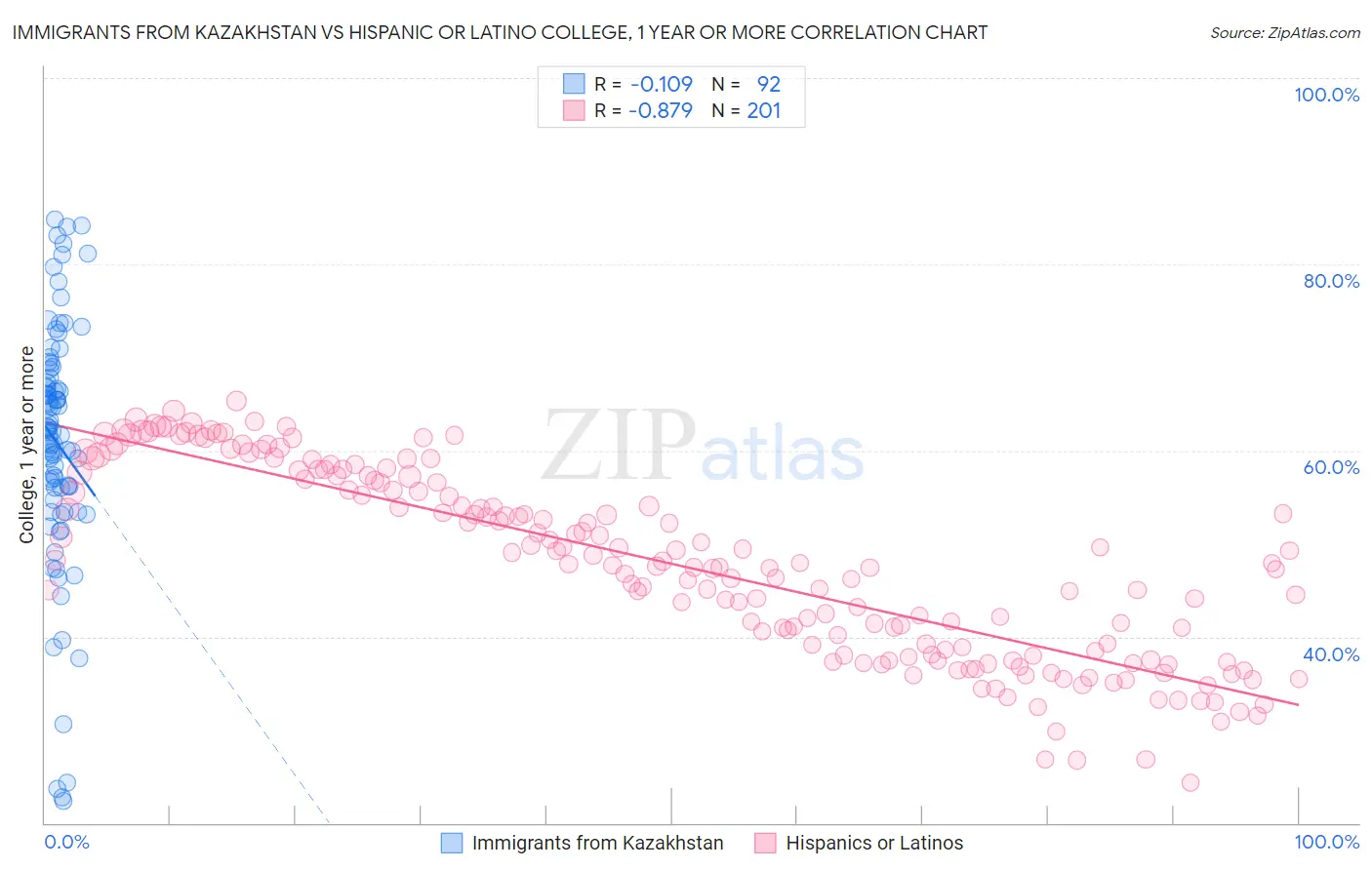 Immigrants from Kazakhstan vs Hispanic or Latino College, 1 year or more