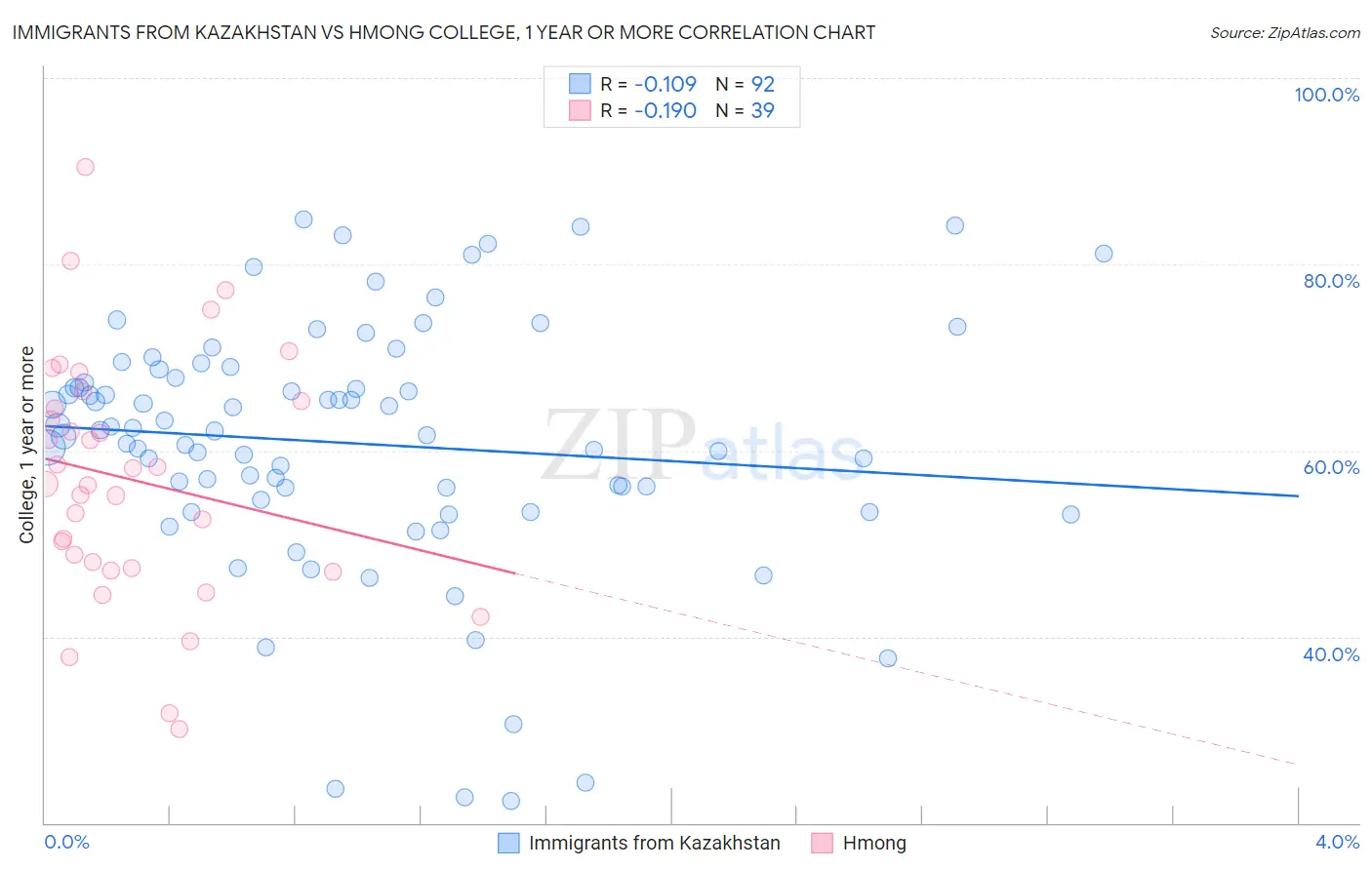 Immigrants from Kazakhstan vs Hmong College, 1 year or more