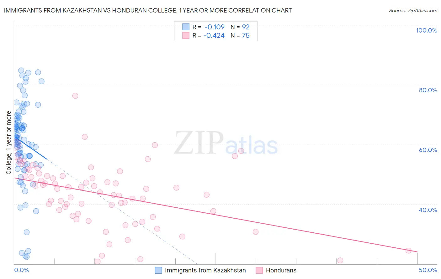 Immigrants from Kazakhstan vs Honduran College, 1 year or more