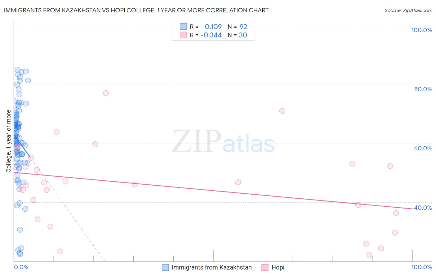 Immigrants from Kazakhstan vs Hopi College, 1 year or more