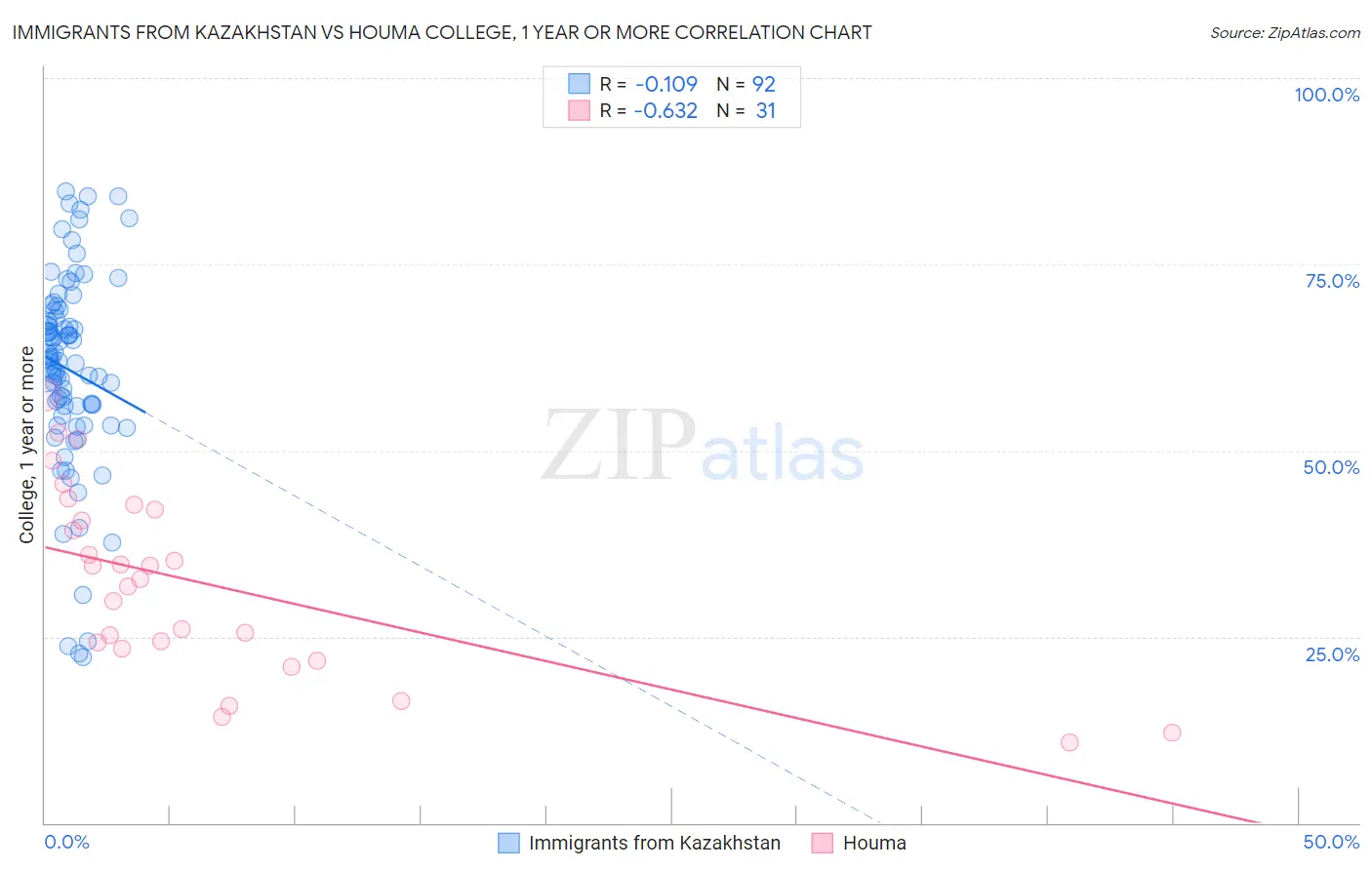 Immigrants from Kazakhstan vs Houma College, 1 year or more